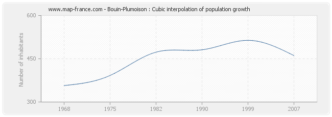 Bouin-Plumoison : Cubic interpolation of population growth