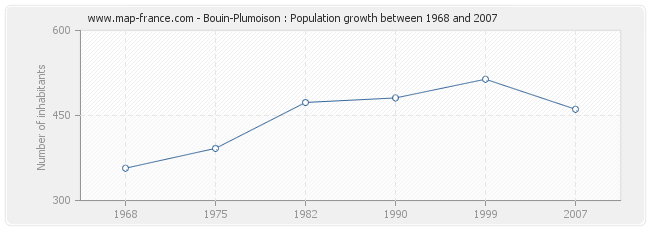 Population Bouin-Plumoison