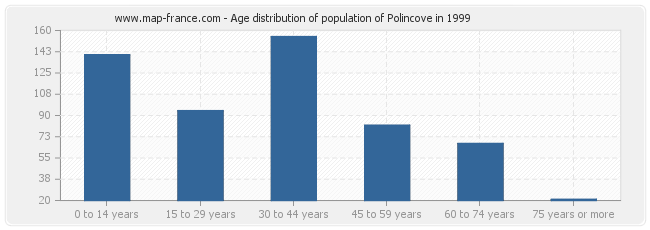 Age distribution of population of Polincove in 1999