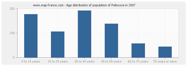 Age distribution of population of Polincove in 2007