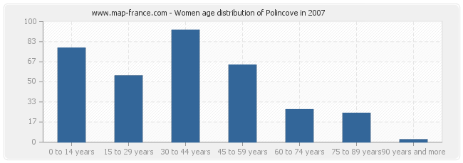 Women age distribution of Polincove in 2007