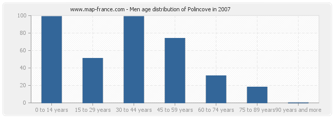 Men age distribution of Polincove in 2007