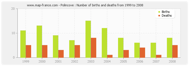 Polincove : Number of births and deaths from 1999 to 2008