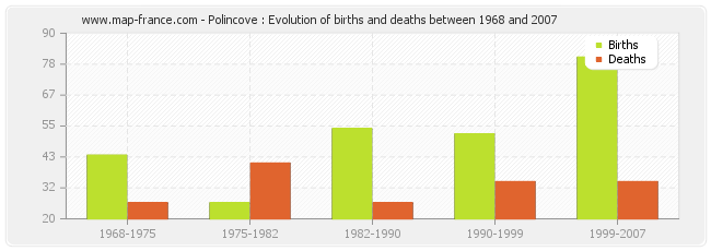 Polincove : Evolution of births and deaths between 1968 and 2007