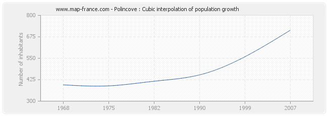 Polincove : Cubic interpolation of population growth