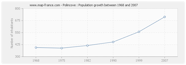 Population Polincove