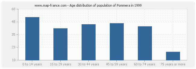 Age distribution of population of Pommera in 1999