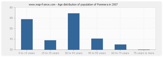 Age distribution of population of Pommera in 2007