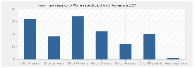 Women age distribution of Pommera in 2007