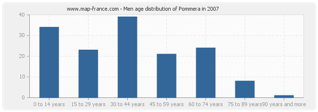 Men age distribution of Pommera in 2007