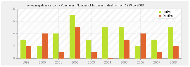 Pommera : Number of births and deaths from 1999 to 2008
