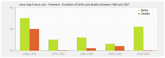 Pommera : Evolution of births and deaths between 1968 and 2007