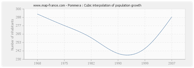 Pommera : Cubic interpolation of population growth