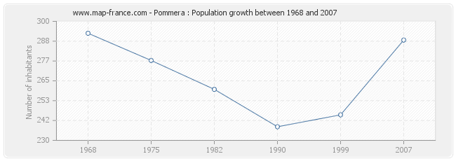 Population Pommera