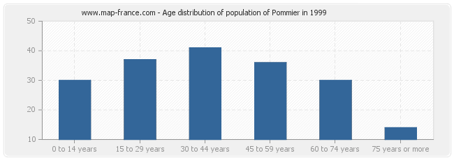 Age distribution of population of Pommier in 1999