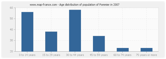 Age distribution of population of Pommier in 2007