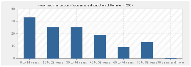 Women age distribution of Pommier in 2007
