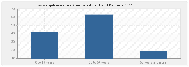 Women age distribution of Pommier in 2007