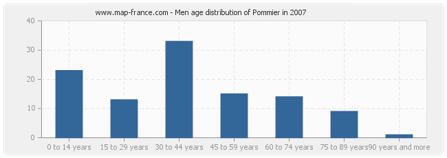 Men age distribution of Pommier in 2007