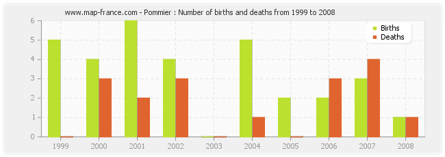 Pommier : Number of births and deaths from 1999 to 2008
