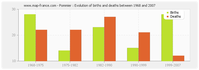 Pommier : Evolution of births and deaths between 1968 and 2007