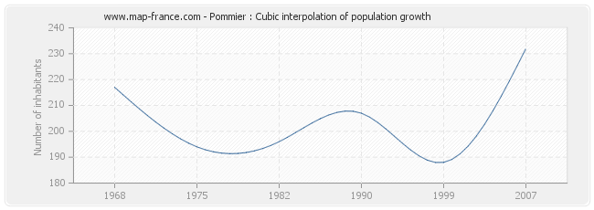 Pommier : Cubic interpolation of population growth