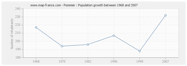 Population Pommier