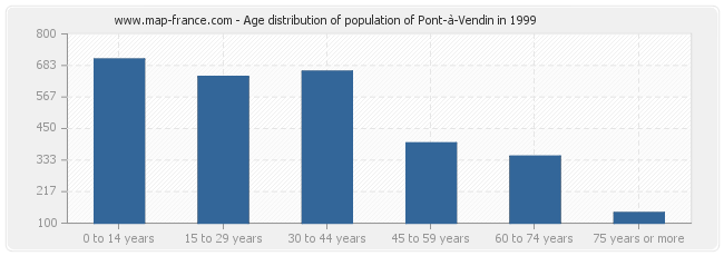 Age distribution of population of Pont-à-Vendin in 1999