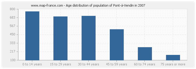 Age distribution of population of Pont-à-Vendin in 2007