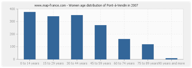 Women age distribution of Pont-à-Vendin in 2007