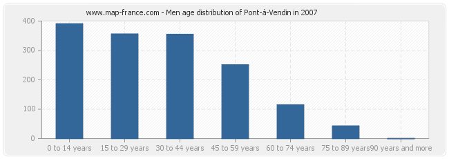 Men age distribution of Pont-à-Vendin in 2007