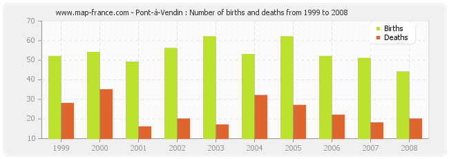 Pont-à-Vendin : Number of births and deaths from 1999 to 2008