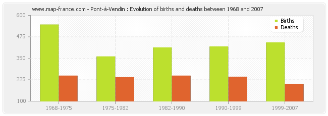 Pont-à-Vendin : Evolution of births and deaths between 1968 and 2007