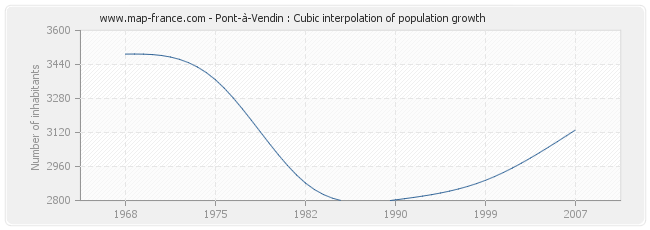 Pont-à-Vendin : Cubic interpolation of population growth