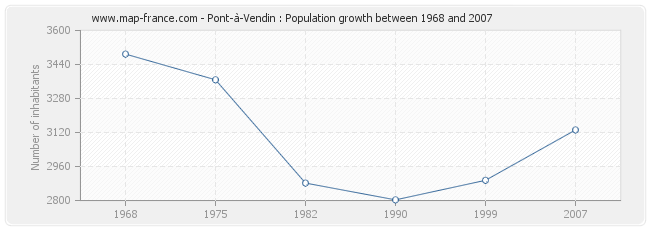 Population Pont-à-Vendin