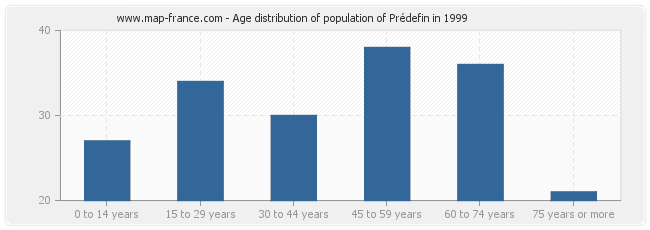 Age distribution of population of Prédefin in 1999