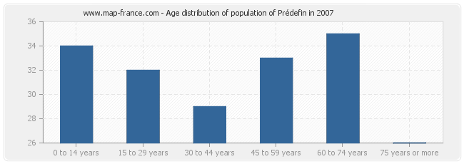 Age distribution of population of Prédefin in 2007