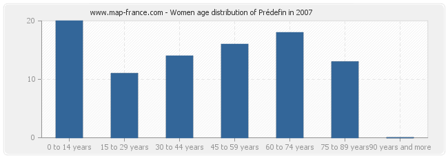 Women age distribution of Prédefin in 2007