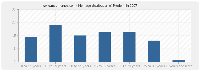 Men age distribution of Prédefin in 2007