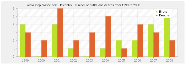 Prédefin : Number of births and deaths from 1999 to 2008