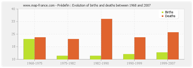 Prédefin : Evolution of births and deaths between 1968 and 2007