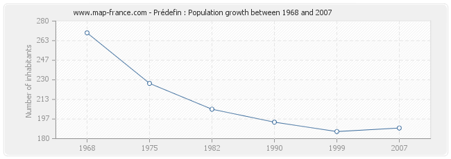 Population Prédefin