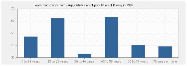 Age distribution of population of Pressy in 1999