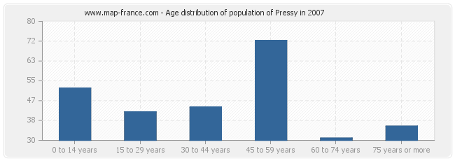 Age distribution of population of Pressy in 2007