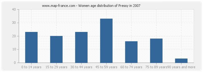 Women age distribution of Pressy in 2007