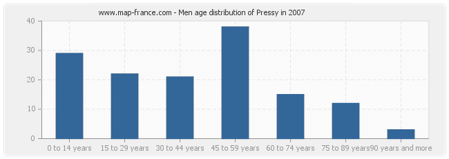 Men age distribution of Pressy in 2007