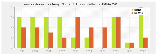 Pressy : Number of births and deaths from 1999 to 2008