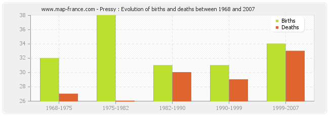 Pressy : Evolution of births and deaths between 1968 and 2007