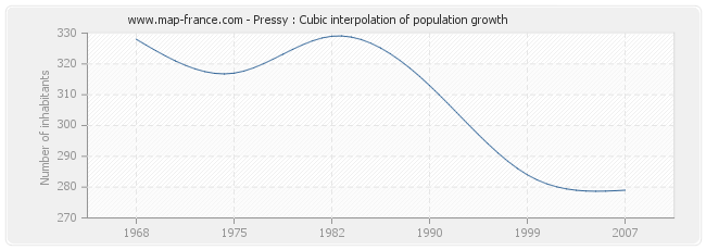 Pressy : Cubic interpolation of population growth