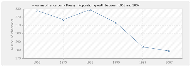 Population Pressy